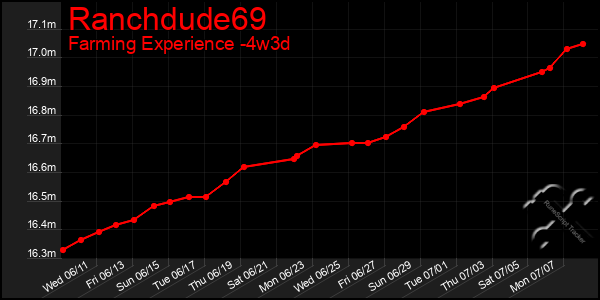 Last 31 Days Graph of Ranchdude69