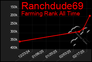 Total Graph of Ranchdude69