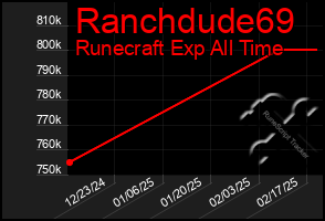 Total Graph of Ranchdude69