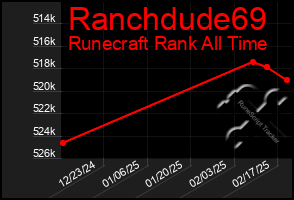 Total Graph of Ranchdude69