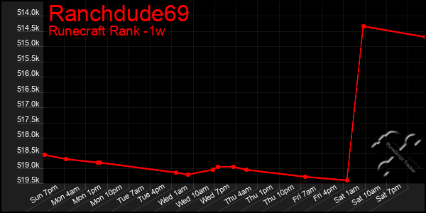 Last 7 Days Graph of Ranchdude69