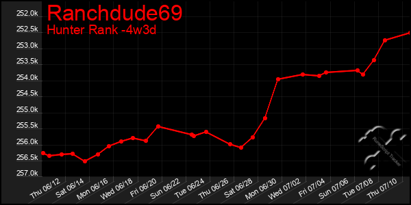 Last 31 Days Graph of Ranchdude69