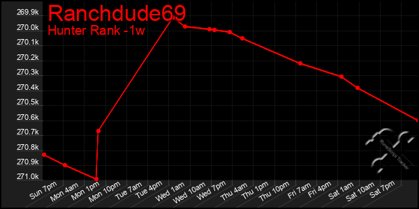 Last 7 Days Graph of Ranchdude69