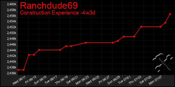 Last 31 Days Graph of Ranchdude69