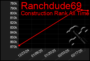 Total Graph of Ranchdude69