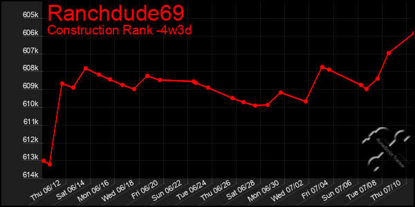 Last 31 Days Graph of Ranchdude69
