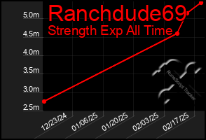 Total Graph of Ranchdude69