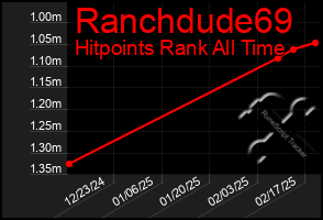 Total Graph of Ranchdude69