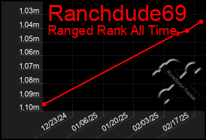 Total Graph of Ranchdude69