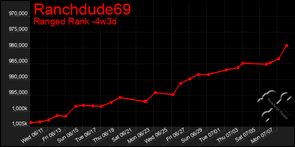 Last 31 Days Graph of Ranchdude69
