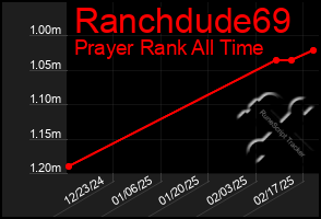 Total Graph of Ranchdude69