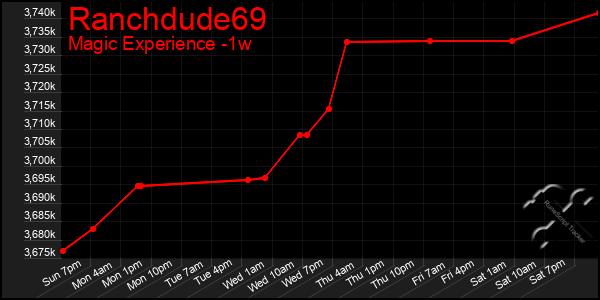 Last 7 Days Graph of Ranchdude69