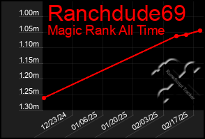 Total Graph of Ranchdude69