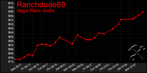Last 31 Days Graph of Ranchdude69