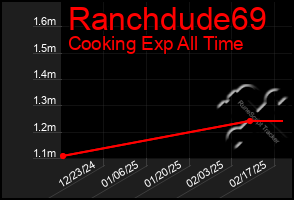 Total Graph of Ranchdude69