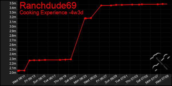 Last 31 Days Graph of Ranchdude69