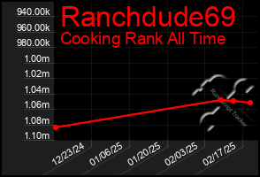 Total Graph of Ranchdude69