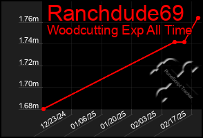 Total Graph of Ranchdude69