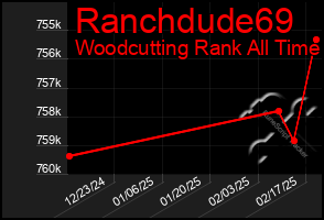 Total Graph of Ranchdude69