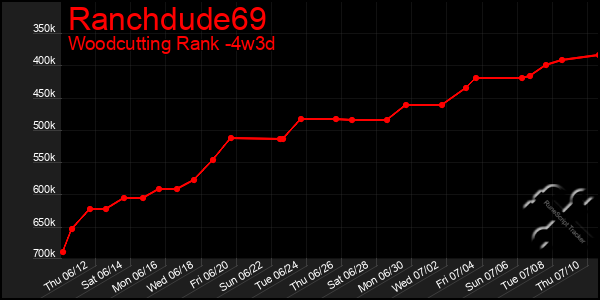 Last 31 Days Graph of Ranchdude69