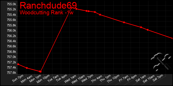 Last 7 Days Graph of Ranchdude69