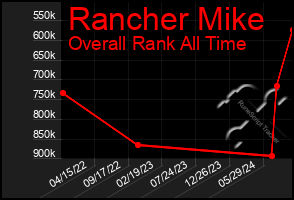 Total Graph of Rancher Mike