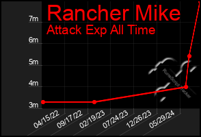 Total Graph of Rancher Mike