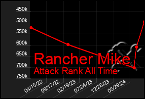 Total Graph of Rancher Mike