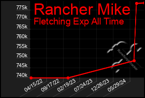 Total Graph of Rancher Mike