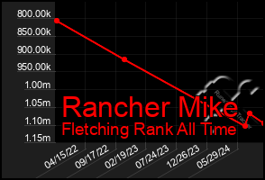 Total Graph of Rancher Mike