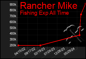 Total Graph of Rancher Mike