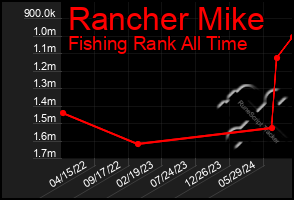 Total Graph of Rancher Mike