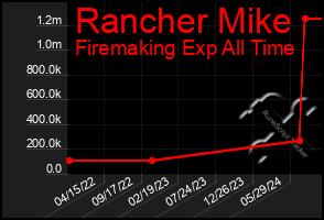 Total Graph of Rancher Mike