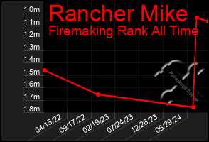 Total Graph of Rancher Mike