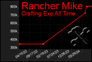 Total Graph of Rancher Mike