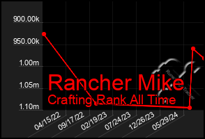 Total Graph of Rancher Mike