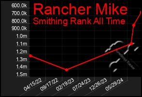 Total Graph of Rancher Mike