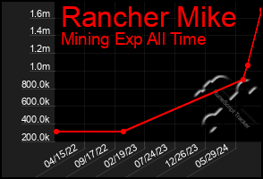 Total Graph of Rancher Mike