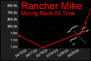 Total Graph of Rancher Mike