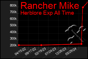 Total Graph of Rancher Mike