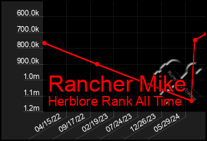 Total Graph of Rancher Mike