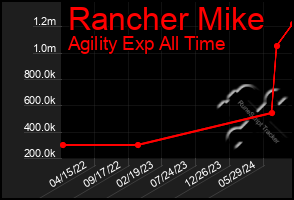 Total Graph of Rancher Mike