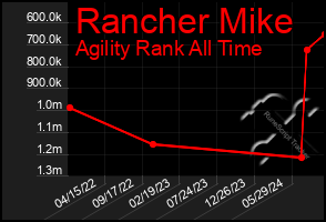 Total Graph of Rancher Mike