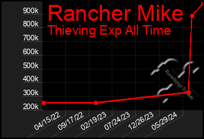 Total Graph of Rancher Mike