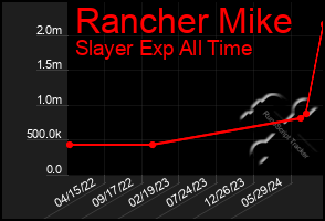 Total Graph of Rancher Mike