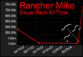 Total Graph of Rancher Mike