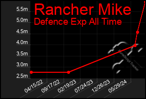 Total Graph of Rancher Mike