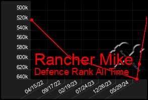 Total Graph of Rancher Mike