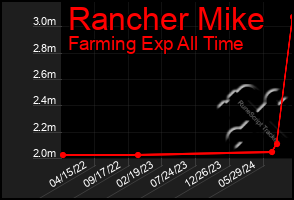 Total Graph of Rancher Mike