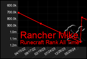 Total Graph of Rancher Mike